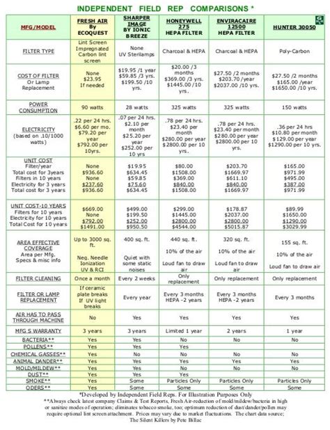 Air Purifier Comparison