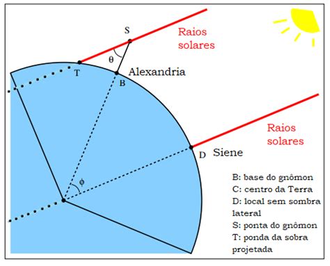 Qual A Circunferência Da Terra - O Grego que calculou a circunferência da Terra com quase perfeição há ...