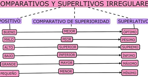 Comparativos Y Superlativos Irregulares