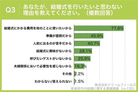 20～30代男女の「結婚」に関する意識調査：価値観の多様化明らかに｜株式会社ドリームフィールズのプレスリリース