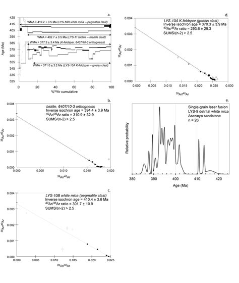 A Ar Ar Release Spectra From Resistance Furnace Step Heating Of