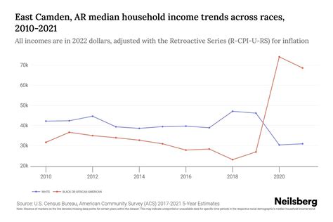 East Camden Ar Median Household Income By Race Update Neilsberg