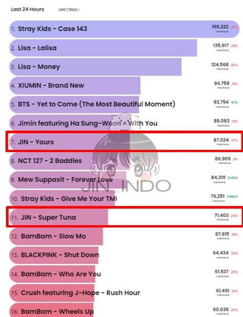 Jin Id On Twitter Chart Update Yours Is Out Of Top And Super