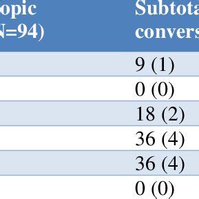 Correlation Between The Parkland Grading Scale And Type Of Surgery