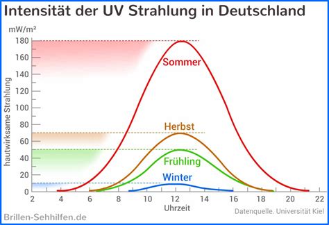 Was Ist Der Uv Index