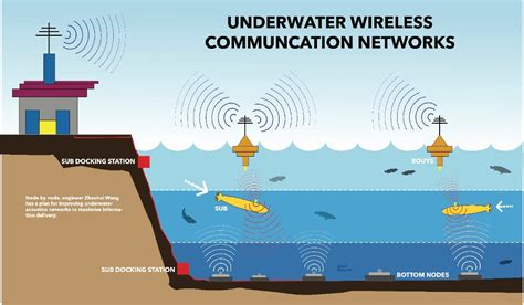 Relevance Of Underwater Communication Dspcomm