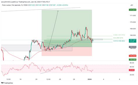 FX CHFJPY Chart Image By Swvy24rm42 TradingView