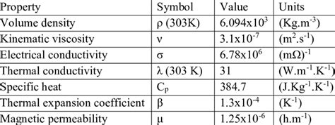 Physical properties of Gallium liquid metal | Download Scientific Diagram