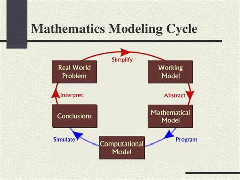 PPT Mathematical Modeling Computational Science PowerPoint