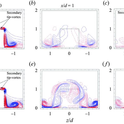 Contours Of Instantaneous Streamwise Vorticity ω X Structures