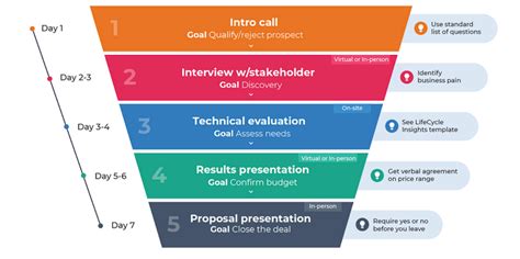 Msp Sales Process Guide Steps And Examples Ninjaone