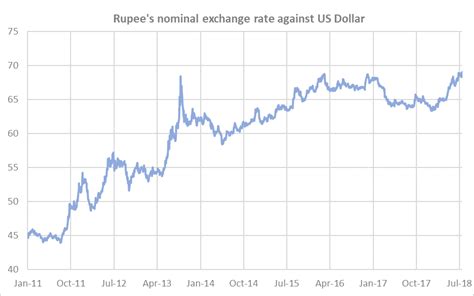 Dollar Rupee Exchange Rate - Crypto Currencies