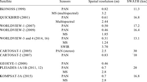 High Spatial Resolution Satellites Download Table