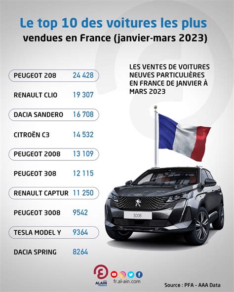 Le Top 10 Des Voitures Les Plus Vendues En France Janvier Mars 2023