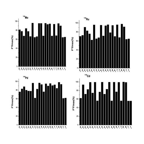 The R Values Of Low Lying States In Ibm 2 For A110 Isotopes Download