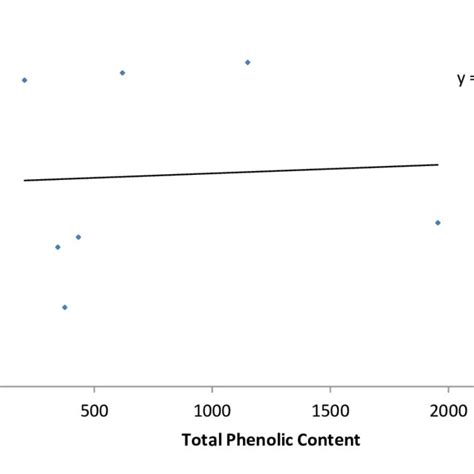 Relationship Between Antioxidant Activity And Total Phenolic Content Of