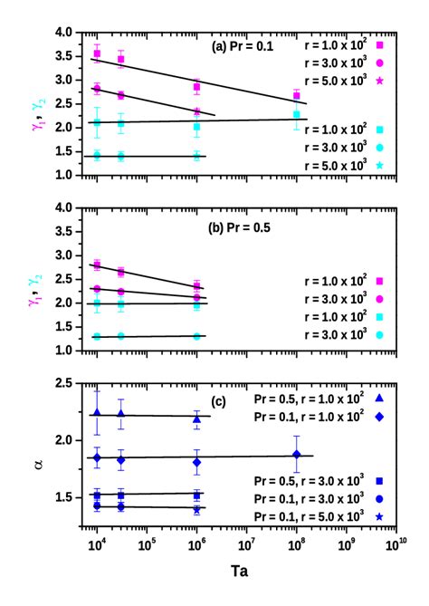 Color Online The Variation Of Scaling Exponents For The Entropy And