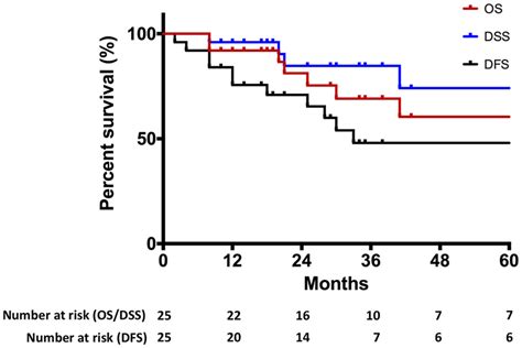 Kaplanmeier Curve Representing Overall Survival Os Disease Specific Download Scientific