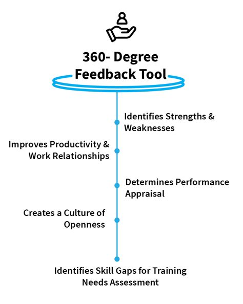 360 Degree Feedback Examples