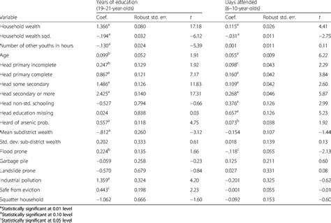 Regression 1 and 3 covariates' estimated effects | Download Table