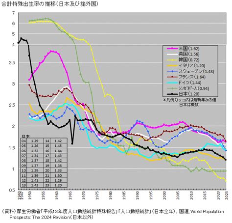 図録 合計特殊出生率の推移（日本と諸外国）