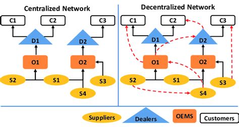 Models Of Centralized And Decentralized Production Networks Download