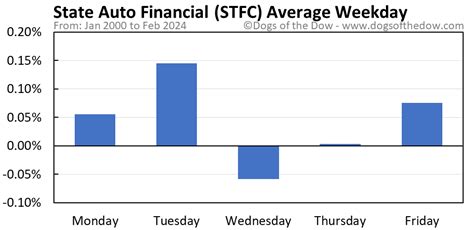 Stfc Stock Price Today Plus 7 Insightful Charts • Dogs Of The Dow