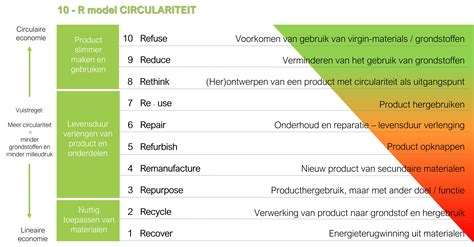 Circulair Opdrachtgeverschap Groene Metropoolregio