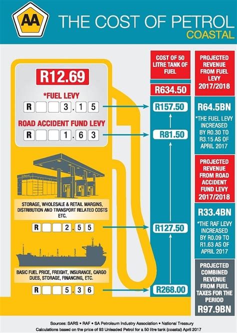 SA Fuel Price Breakdown Here S All You Need To Know Wheels24