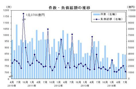 7月の企業倒産件数、12か月連続の減少帝国データバンク レスポンス（responsejp）