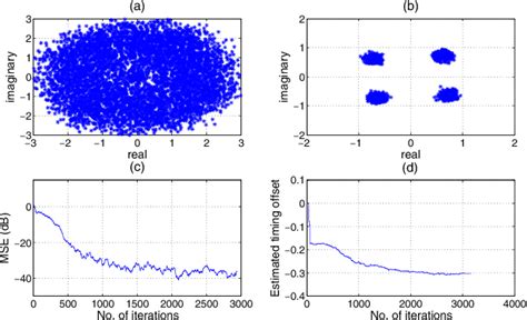 Figure 4 From Modified Constant Modulus Algorithm For Joint Blind