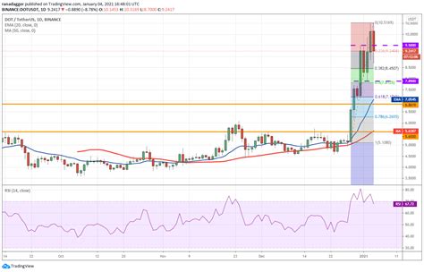 Analyse De Prix Btc Eth Xrp Ltc Dot Bch Ada Bnb Link Bsv