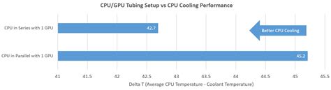 Cpu And Gpu Water Cooling Tubing Setup Vs Performance