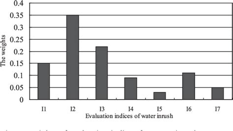 Figure 2 From Risk Assessment Of Water Inrush In Karst Tunnels Based On