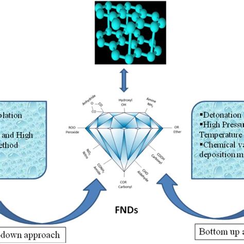 A General Schematic Presentation Of Various Synthesis Of Fluorescent