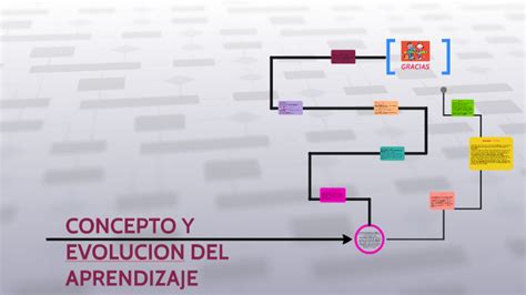 Concepto Y Evoluci N Del Aprendizaje By Norely Rojas Martinez On Prezi