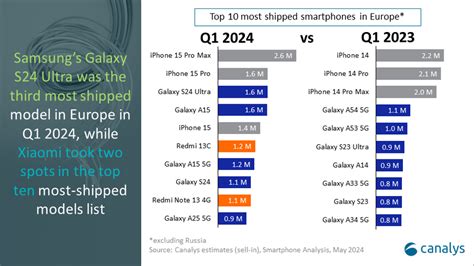 Europäischer Smartphone Markt im ersten Quartal 2024 Wachstum Trends