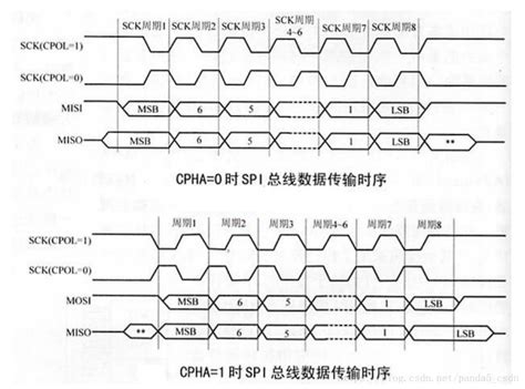 真正弄清——spi中的极性cpol和相位cpha 的时序图spi的cpol Cpha Csdn博客