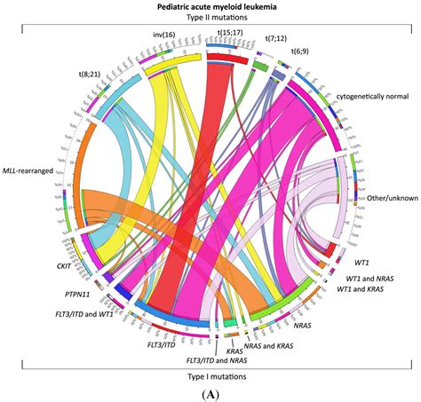 Jcm Free Full Text Pediatric Aml From Biology To Clinical