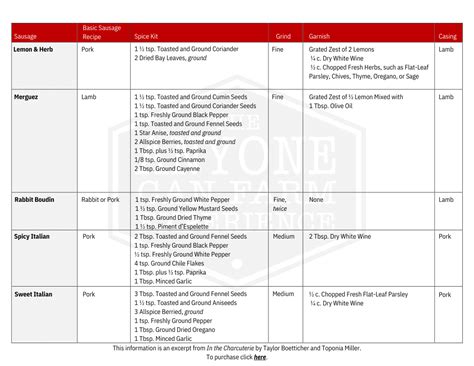 Sausage and Seasoning Chart - The Anyone Can Farm Experience