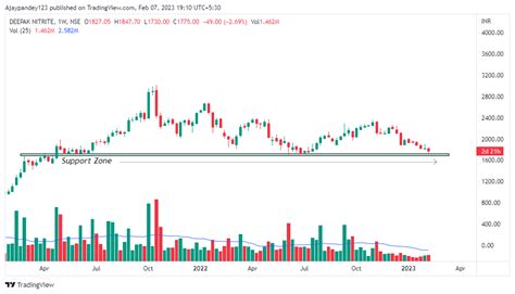 Technical Charts On Twitter Stocks To Watch 1 Deepak Nitrate 2