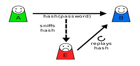 Types of Attacks in Cryptography & Network Security - Active & Passive