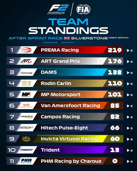 Formula 2 on Twitter: "TEAM STANDINGS 📊 PREMA out in front with a 43 ...