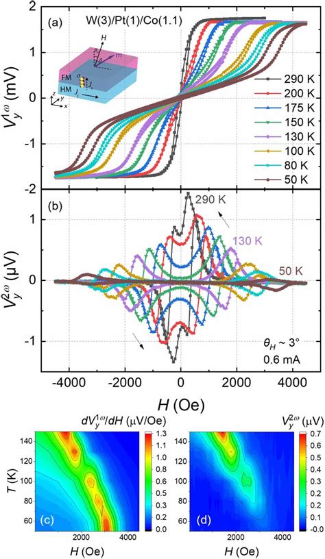 A And B First And Second Harmonic Hall Voltages As A Function Of