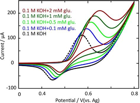 Cyclic Voltammograms At Different Glucose Concentrations In A 01 M Koh