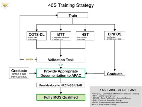 MOS 46S - What you need to know. On October 1, 2018, MOS 46Q and 46R ...