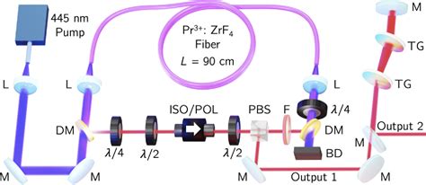 Researchers Demonstrate First Visible Wavelength Femtosecond Fiber Laser