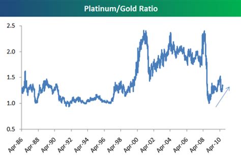 Platinum Gold Ratio Seeking Alpha