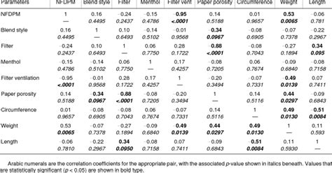 Multiple Regression Analysis Correlation Matrix Download Table