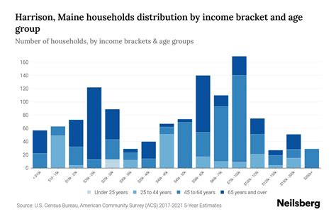 Harrison Maine Median Household Income By Age Update Neilsberg